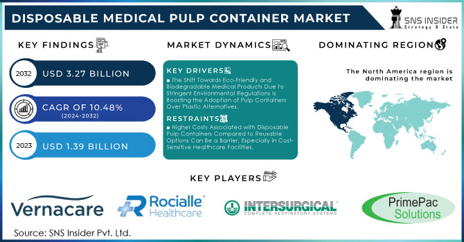 Disposable Medical Pulp Container Market Revenue Analysis