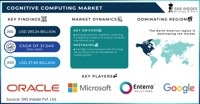 Cognitive Computing Market Revenue Analysis