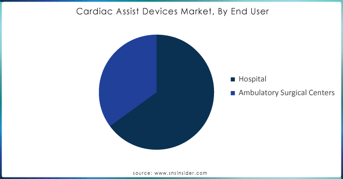 Cardiac-Assist-Devices-Market-By-End-User