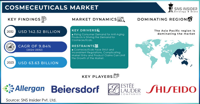 Cosmeceuticals Market Revenue Analysis