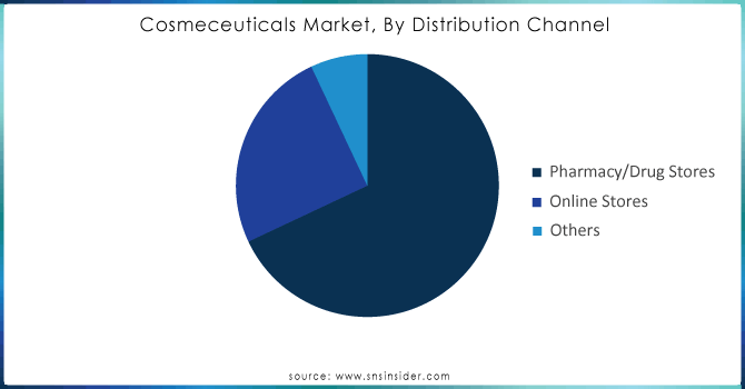 Cosmeceuticals-Market-By-Distribution-Channel.