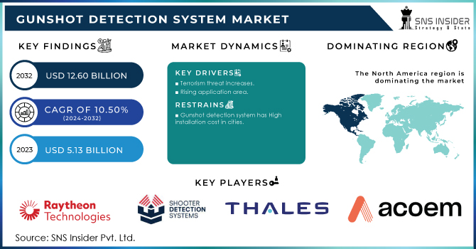 Gunshot Detection System Market Revenue Analysis