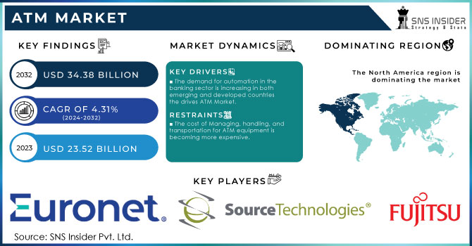 ATM Market Revenue Analysis