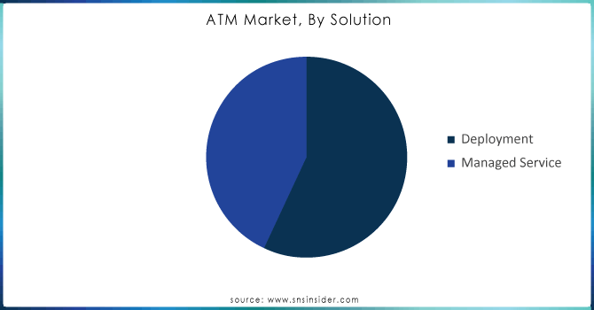 ATM-Market-By-Solution