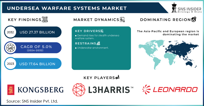 Undersea Warfare Systems Market Revenue Analysis