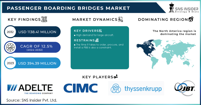 Passenger Boarding Bridges Market Revenue Analysis