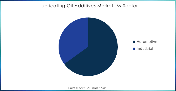 Lubricating Oil Additives Market, By Sector