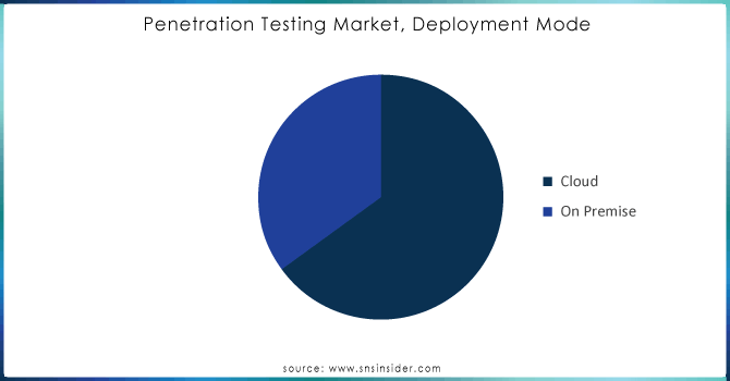 Penetration-Testing-Market-Deployment-Mode