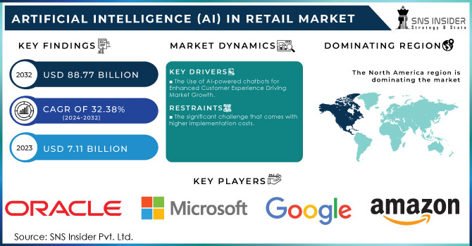 Artificial Intelligence (AI) In Retail Market,Revenue Analysis