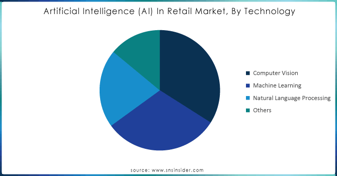 Artificial-Intelligence-AI-In-Retail-Market-By-Technology.