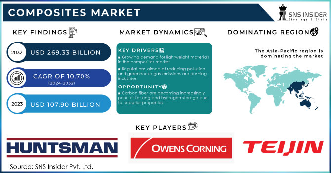 Composites Market Revenue Analysis