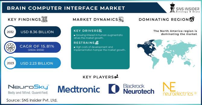 Brain Computer Interface Market Revenue Analysis