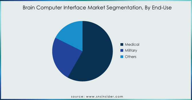 Brain-Computer-Interface-Market-Segmentation-By-End-Use