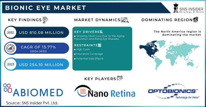 Bionic Eye Market Revenue Analysis