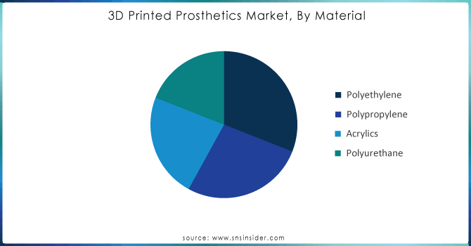 3D-Printed-Prosthetics-Market-By-Material