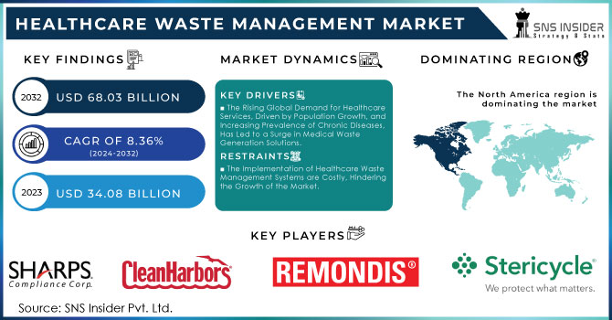 Healthcare Waste Management Market Revenue Analysis