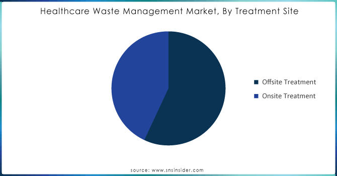 Healthcare-Waste-Management-Market-By-Treatment