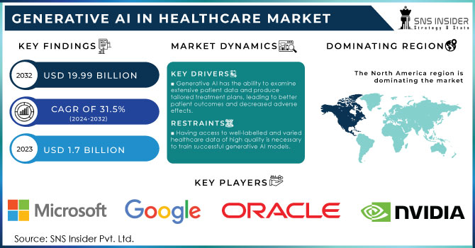 Generative AI in Healthcare Market,Revenue Analysis