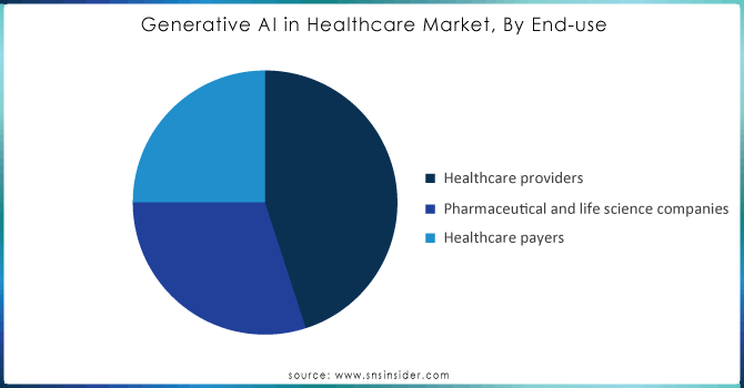 Generative-AI-in-Healthcare-Market-By-End-use