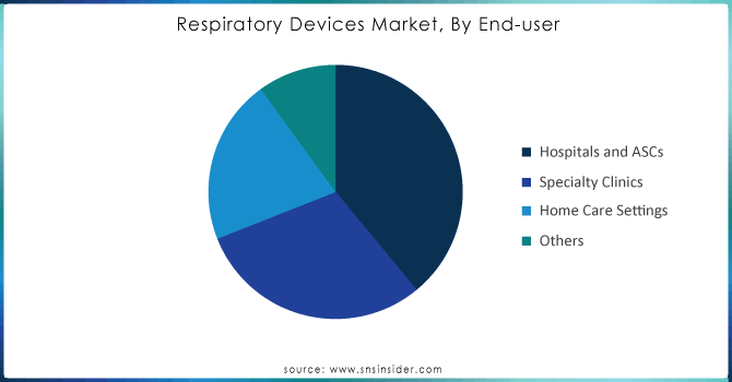 Respiratory-Devices-Market-By-End-user