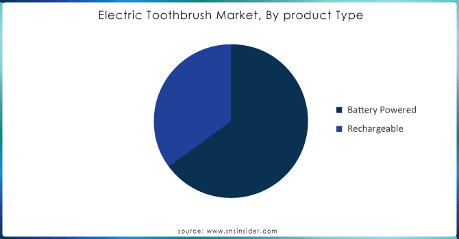 Electric Toothbrush Market, By product Type