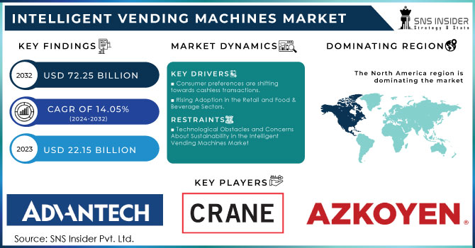 Intelligent Vending Machines Market Revenue Analysis