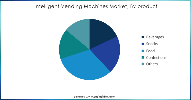 Intelligent-Vending-Machines-Market-By-product