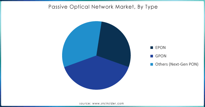 Passive-Optical-Network-Market-By-Type