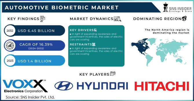 Automotive Biometric Market,Revenue Analysis