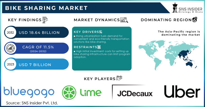 Bike Sharing Market,Revenue Analysis