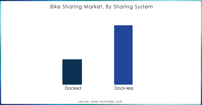 Bike-Sharing-Market-By-Sharing-System