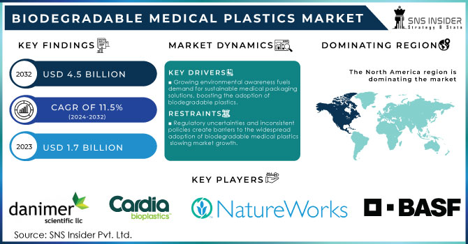 Biodegradable Medical Plastics Market,Revenue Analysis