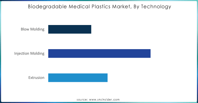 Biodegradable-Medical-Plastics-Market-By-Technology