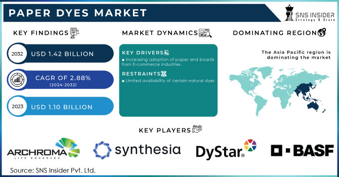 Paper Dyes Market Revenue Analysis