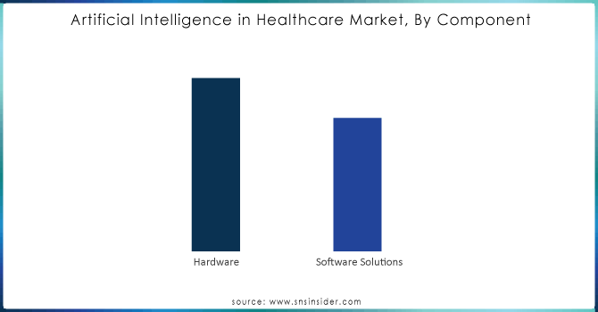 Artificial Intelligence in Healthcare Market, By Component