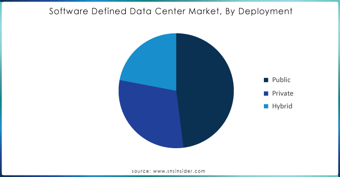 Software Defined Data Center Market, By Deployment