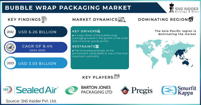 Bubble Wrap Packaging Market Revenue Analysis