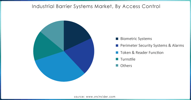 industrial-Barrier-Systems-Market-By-Access-Control