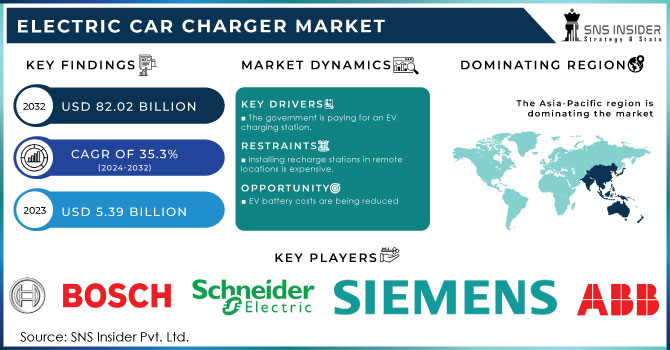 Electric Car Charger Market Revenue Analysis