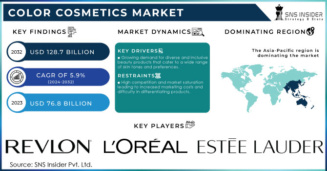 Color Cosmetics Market,Revenue Analysis