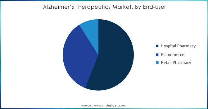 Alzheimer’s Therapeutics Market, By End-user