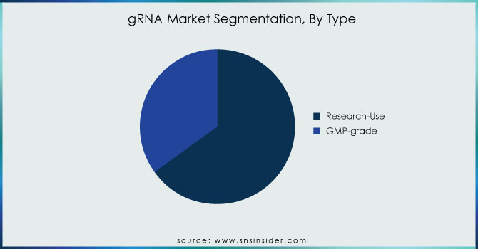 gRNA-Market-Segmentation-By-Type