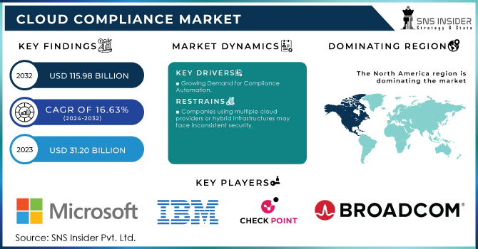 Cloud Compliance Market Revenue Analysis