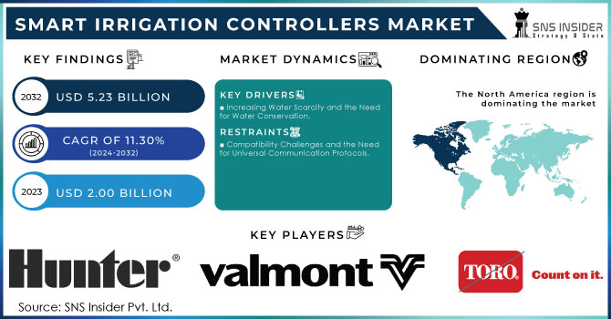 Smart Irrigation Controllers Market Revenue Analysis