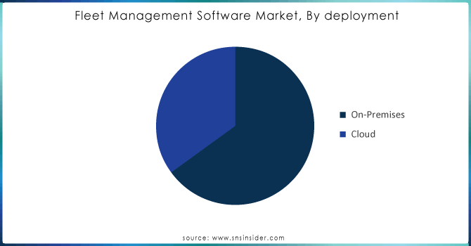 Fleet Management Software Market, By deployment