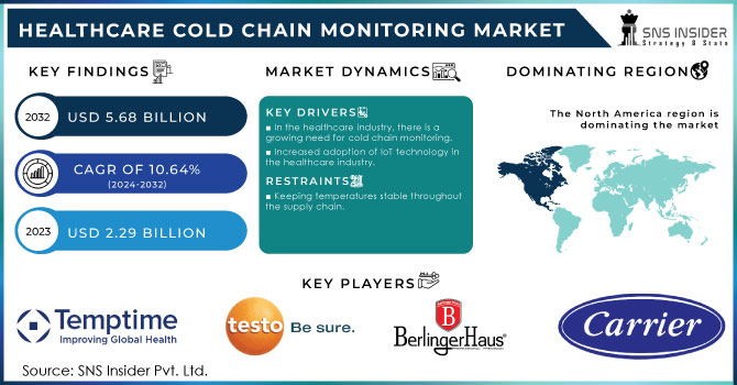 Healthcare Cold Chain Monitoring Market,Revenue Analysis