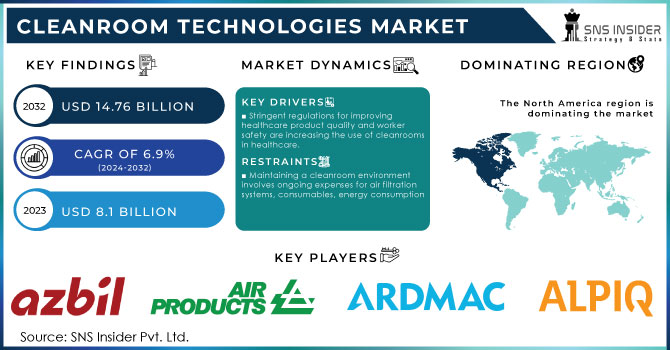 Cleanroom Technologies Market,Revenue Analysis