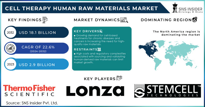 Cell Therapy Human Raw Materials Market Revenue Analysis