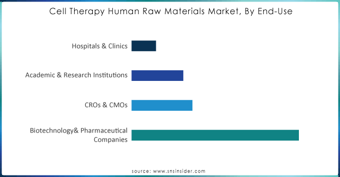 Cell-Therapy-Human-Raw-Materials-Market-By-End-Use