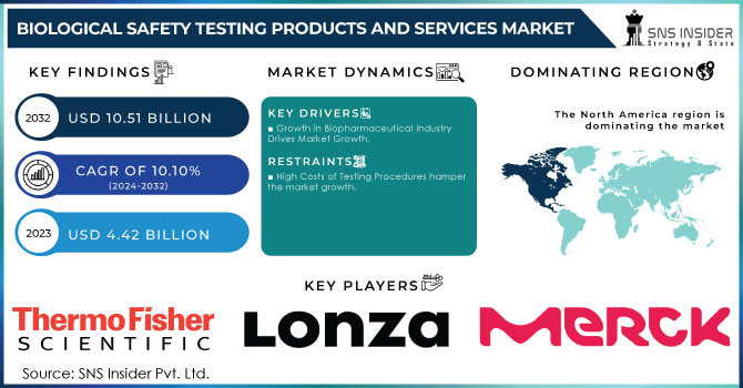 Biological Safety Testing Products and Services Market,Revenue Analysis